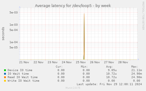 Average latency for /dev/loop5