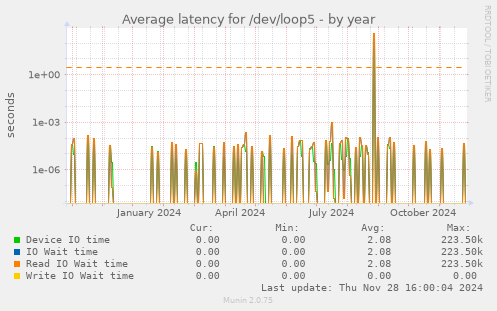 Average latency for /dev/loop5