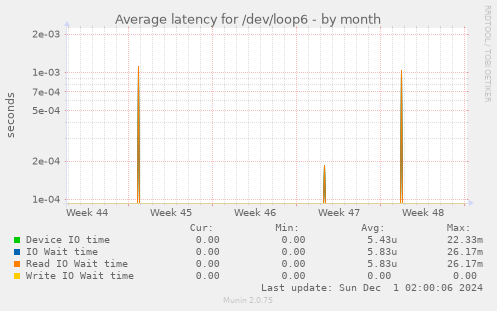 Average latency for /dev/loop6