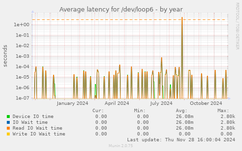 Average latency for /dev/loop6