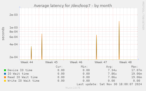 Average latency for /dev/loop7