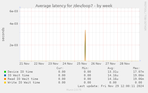 Average latency for /dev/loop7