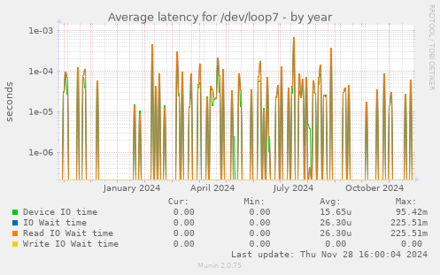 Average latency for /dev/loop7