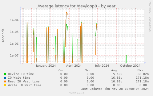 Average latency for /dev/loop8