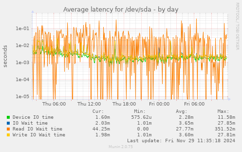 Average latency for /dev/sda