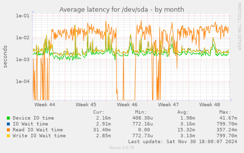 Average latency for /dev/sda