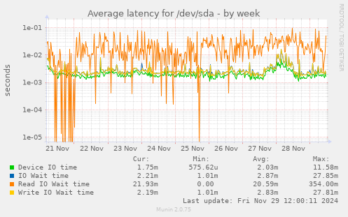 Average latency for /dev/sda