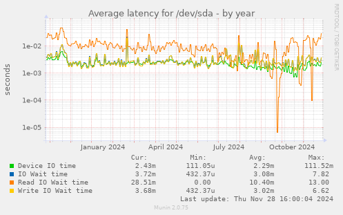 Average latency for /dev/sda