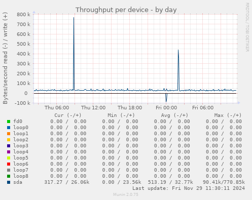 Throughput per device