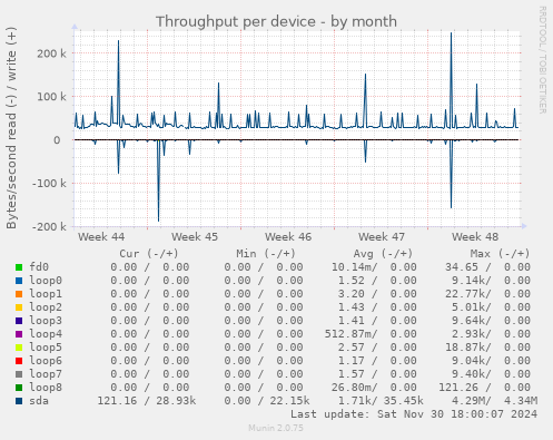 Throughput per device