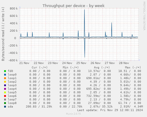 Throughput per device