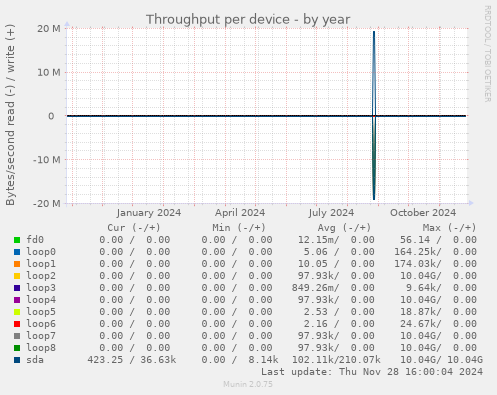 Throughput per device