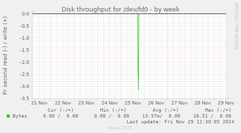 Disk throughput for /dev/fd0