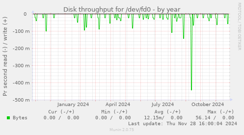 Disk throughput for /dev/fd0