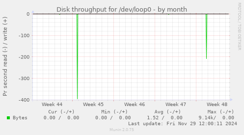 monthly graph