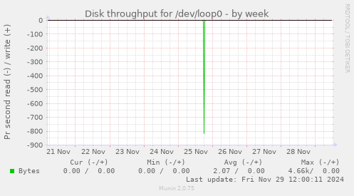 Disk throughput for /dev/loop0