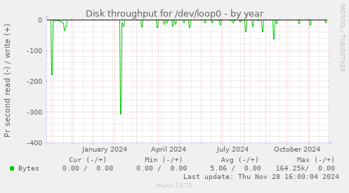 Disk throughput for /dev/loop0