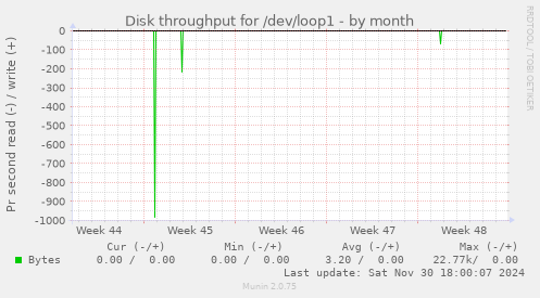 Disk throughput for /dev/loop1