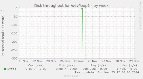 Disk throughput for /dev/loop1