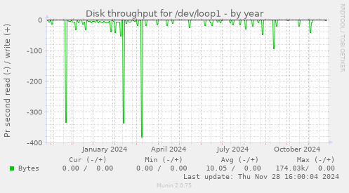 Disk throughput for /dev/loop1