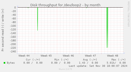 Disk throughput for /dev/loop2