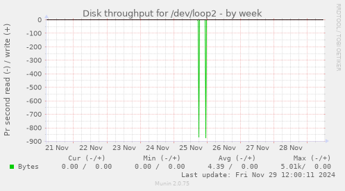 Disk throughput for /dev/loop2