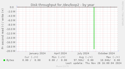 Disk throughput for /dev/loop2