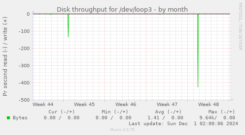 Disk throughput for /dev/loop3