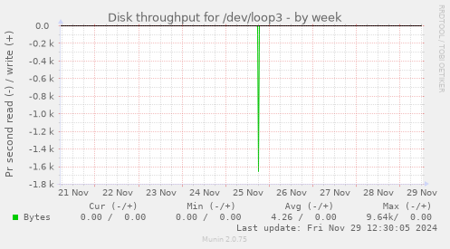 Disk throughput for /dev/loop3