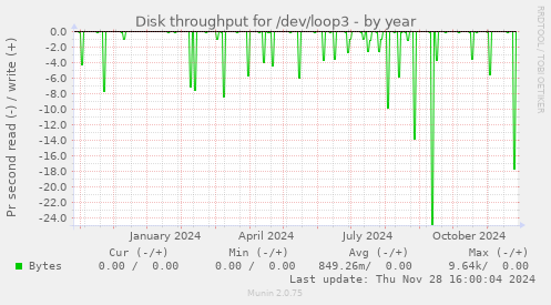 Disk throughput for /dev/loop3