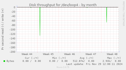 monthly graph