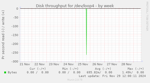 Disk throughput for /dev/loop4