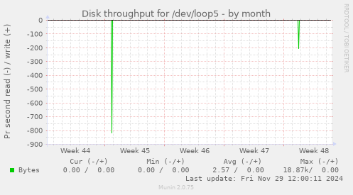 monthly graph