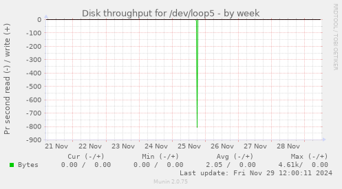 Disk throughput for /dev/loop5