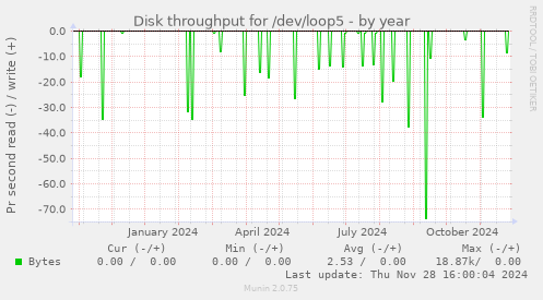 Disk throughput for /dev/loop5