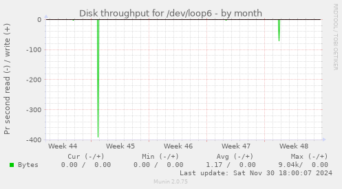 Disk throughput for /dev/loop6