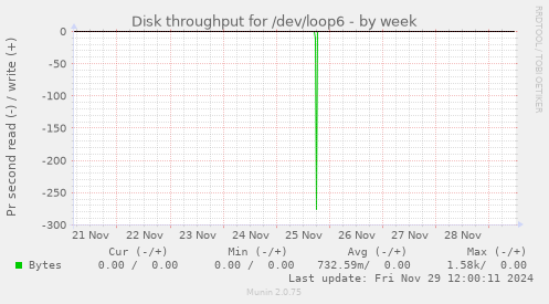 Disk throughput for /dev/loop6