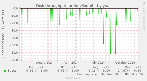 Disk throughput for /dev/loop6