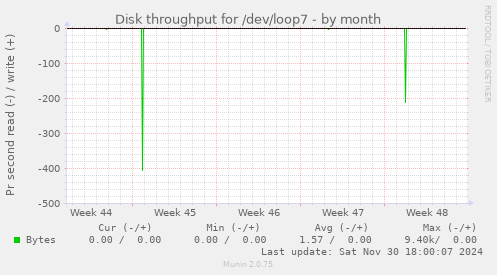 Disk throughput for /dev/loop7