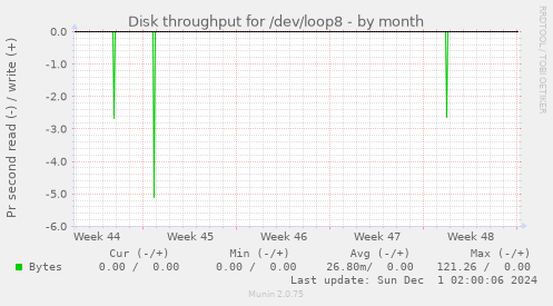 Disk throughput for /dev/loop8