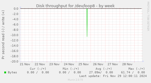 Disk throughput for /dev/loop8