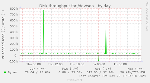 Disk throughput for /dev/sda