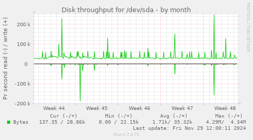 monthly graph