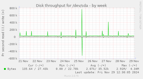 Disk throughput for /dev/sda