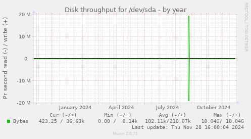 Disk throughput for /dev/sda