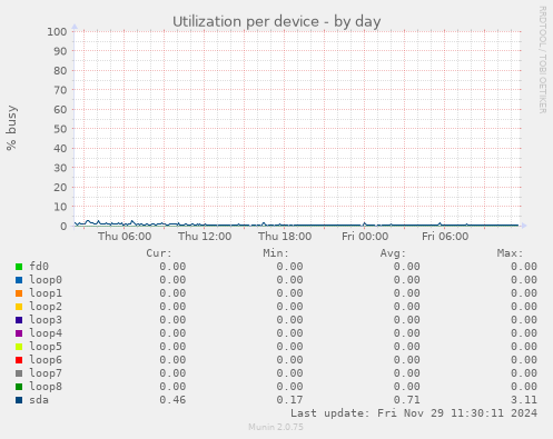 Utilization per device