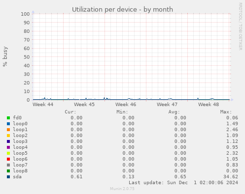 Utilization per device