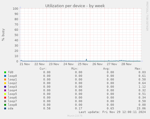 Utilization per device