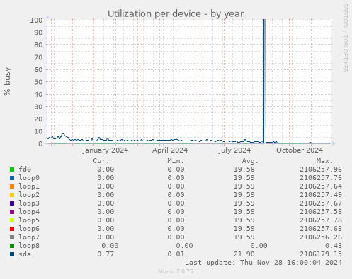 Utilization per device