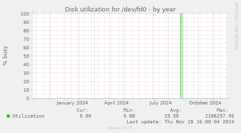 Disk utilization for /dev/fd0